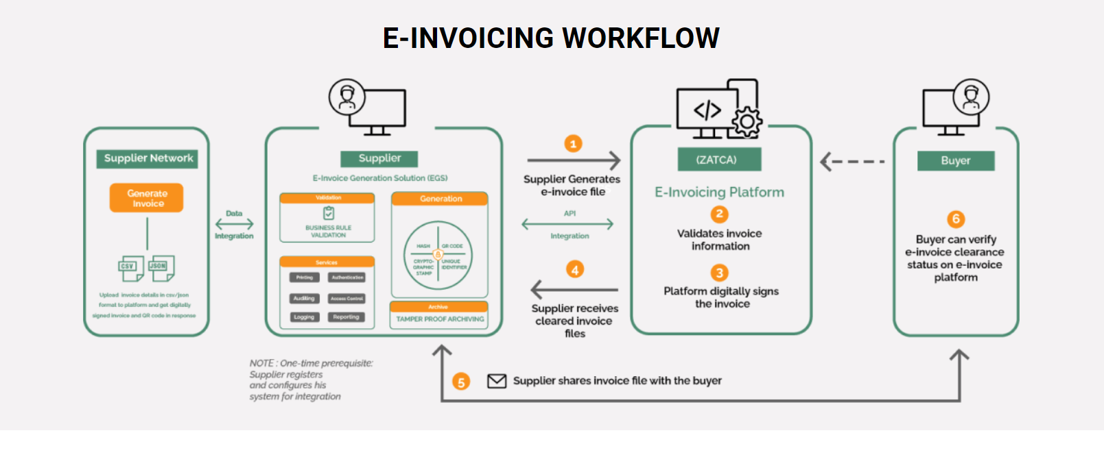 Infographie e-invoicing